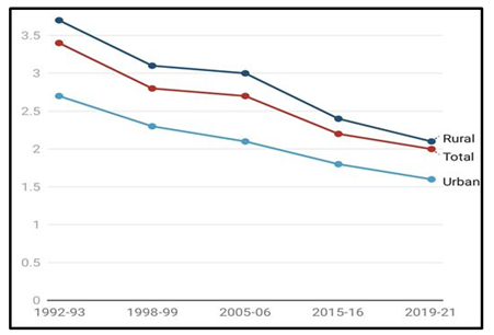 Indian Fertility Rate